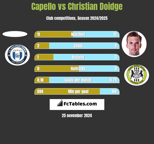 Capello vs Christian Doidge h2h player stats