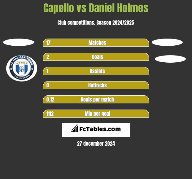 Capello vs Daniel Holmes h2h player stats