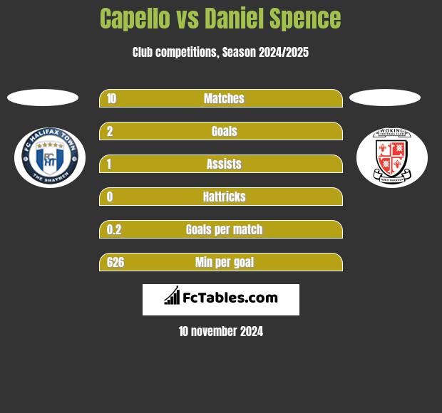 Capello vs Daniel Spence h2h player stats