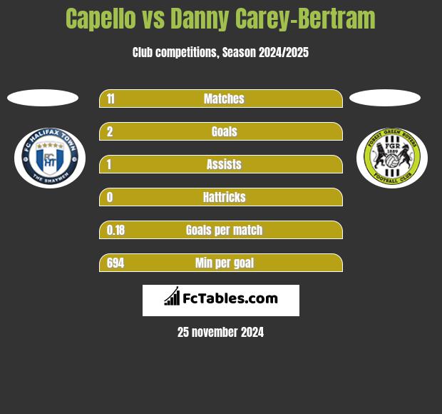 Capello vs Danny Carey-Bertram h2h player stats