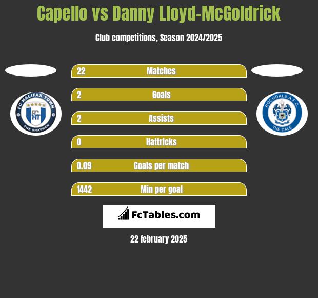 Capello vs Danny Lloyd-McGoldrick h2h player stats