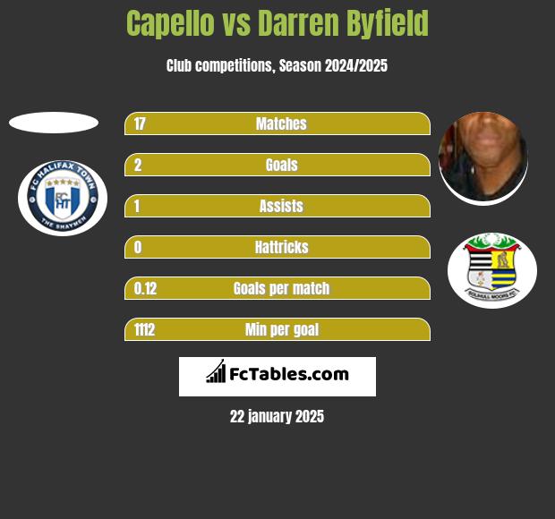 Capello vs Darren Byfield h2h player stats