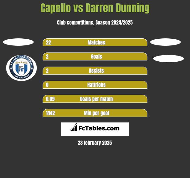 Capello vs Darren Dunning h2h player stats