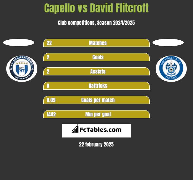 Capello vs David Flitcroft h2h player stats