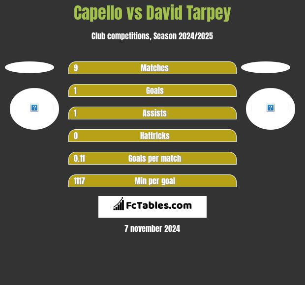 Capello vs David Tarpey h2h player stats