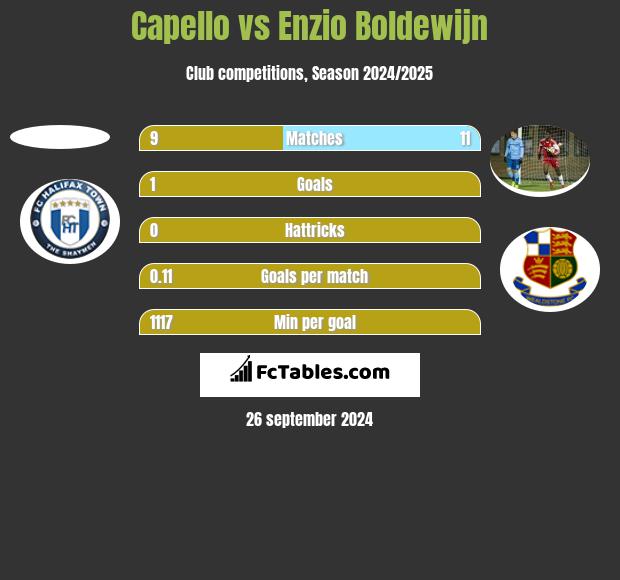 Capello vs Enzio Boldewijn h2h player stats