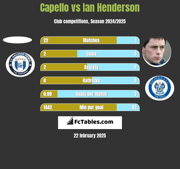 Capello vs Ian Henderson h2h player stats