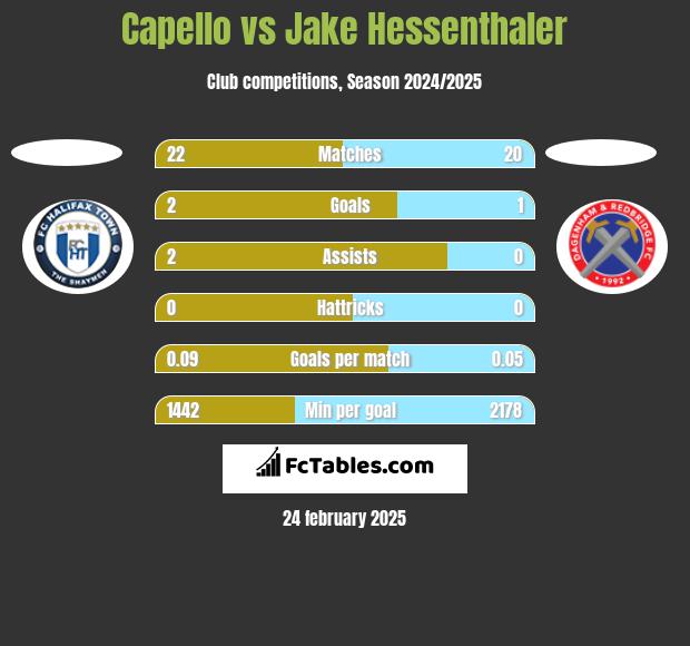 Capello vs Jake Hessenthaler h2h player stats