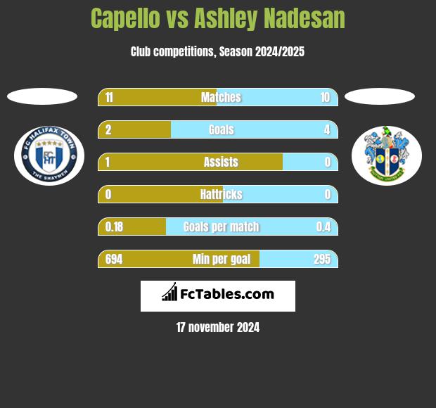 Capello vs Ashley Nadesan h2h player stats