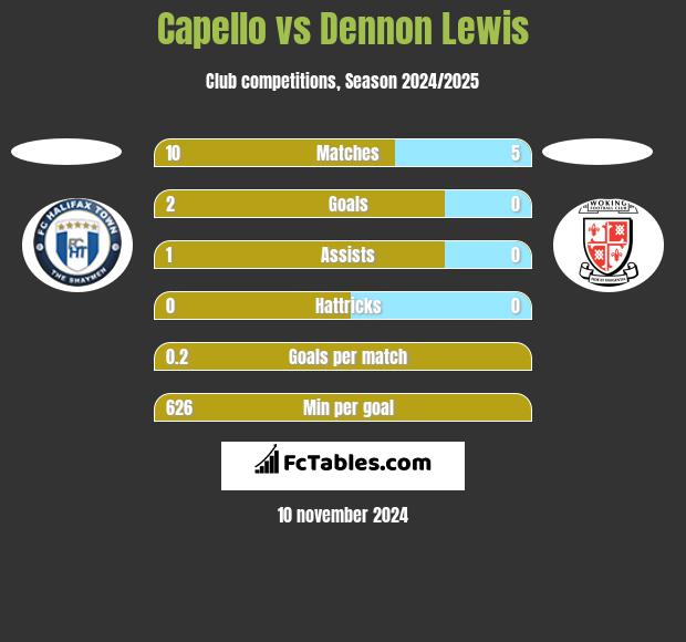 Capello vs Dennon Lewis h2h player stats