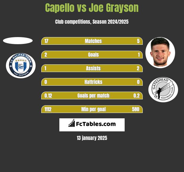 Capello vs Joe Grayson h2h player stats