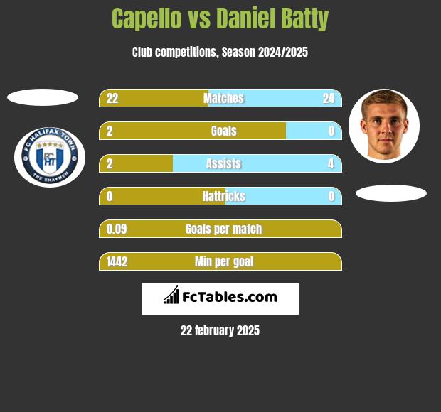 Capello vs Daniel Batty h2h player stats