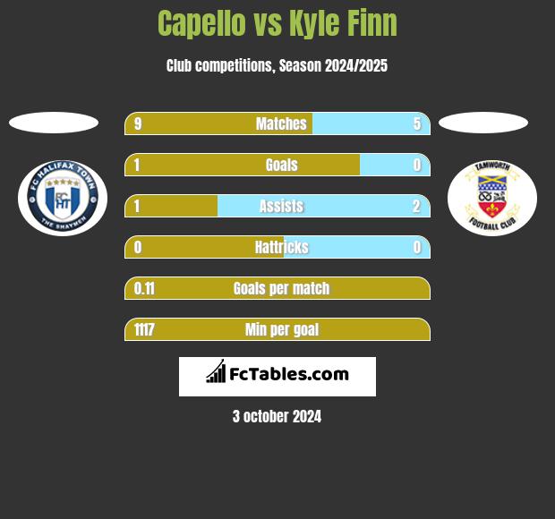 Capello vs Kyle Finn h2h player stats