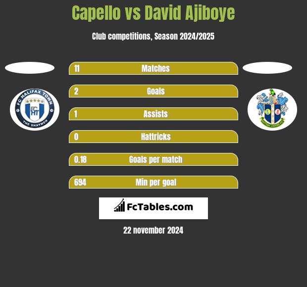 Capello vs David Ajiboye h2h player stats