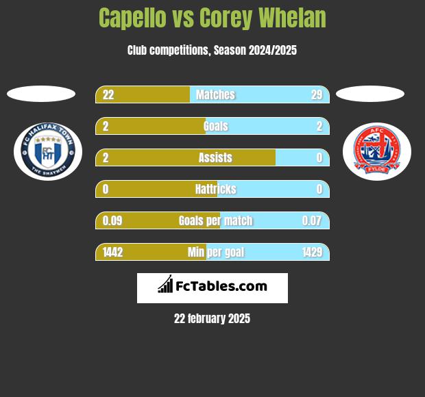 Capello vs Corey Whelan h2h player stats