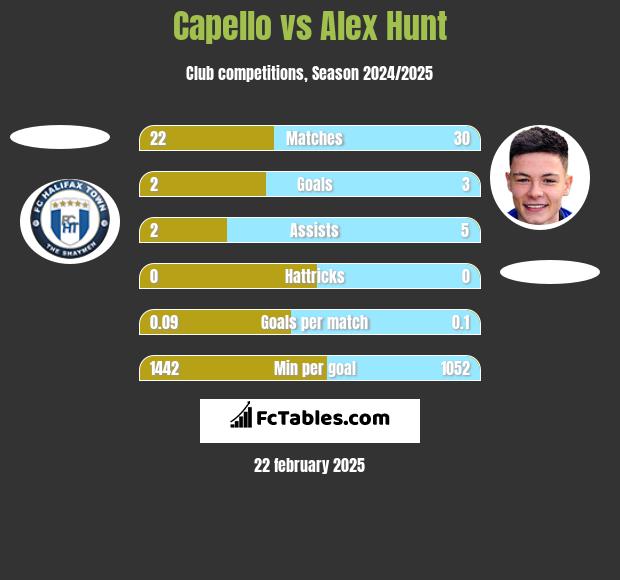 Capello vs Alex Hunt h2h player stats