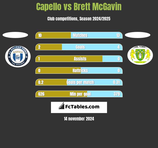 Capello vs Brett McGavin h2h player stats