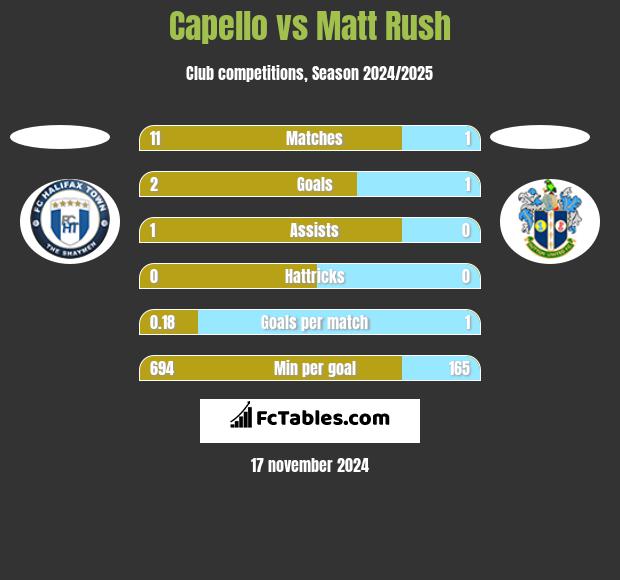 Capello vs Matt Rush h2h player stats