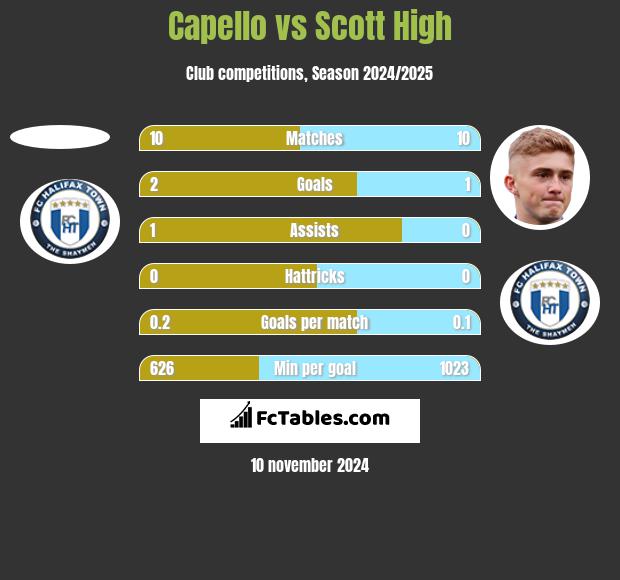 Capello vs Scott High h2h player stats