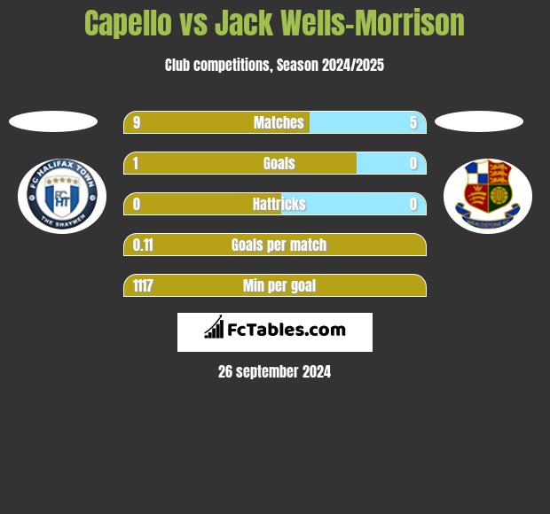 Capello vs Jack Wells-Morrison h2h player stats