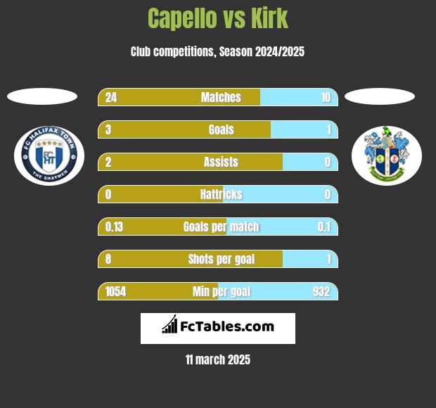 Capello vs Kirk h2h player stats