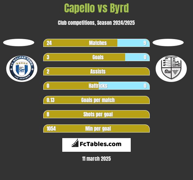 Capello vs Byrd h2h player stats