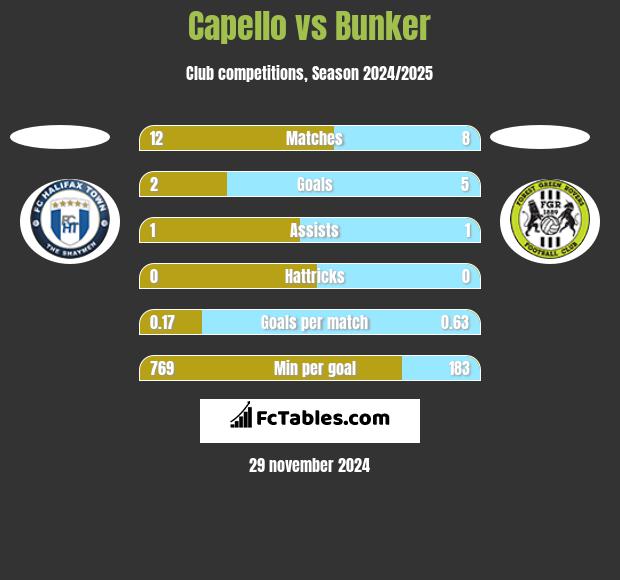 Capello vs Bunker h2h player stats