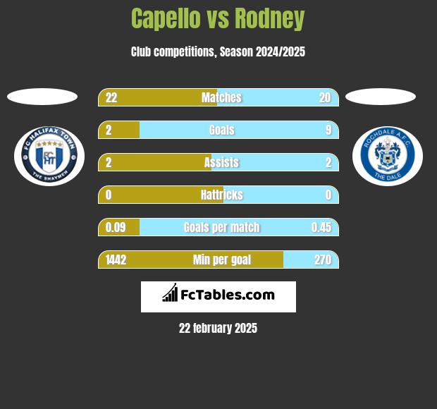 Capello vs Rodney h2h player stats