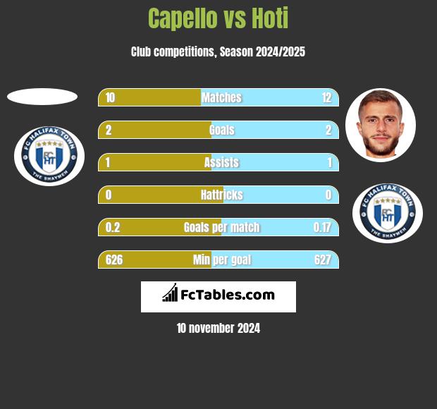 Capello vs Hoti h2h player stats