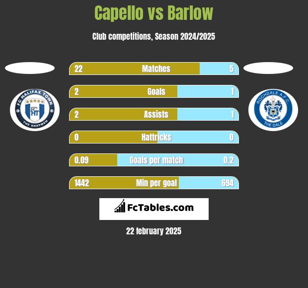 Capello vs Barlow h2h player stats