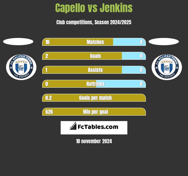 Capello vs Jenkins h2h player stats