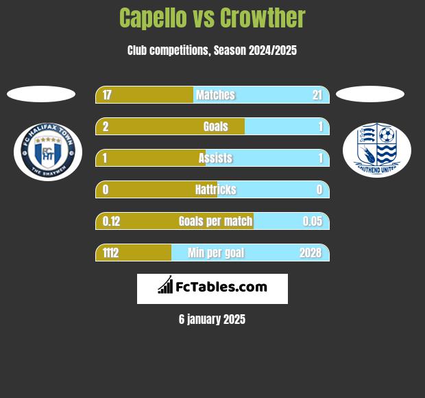 Capello vs Crowther h2h player stats