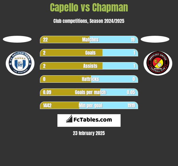 Capello vs Chapman h2h player stats