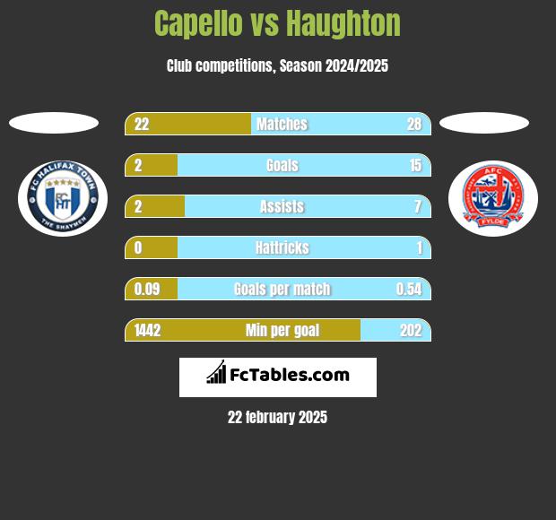 Capello vs Haughton h2h player stats