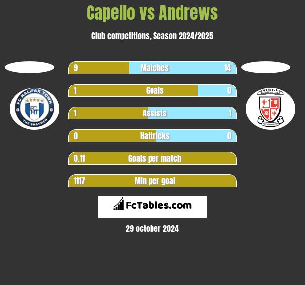 Capello vs Andrews h2h player stats