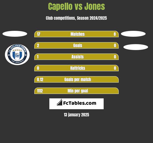 Capello vs Jones h2h player stats