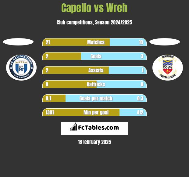 Capello vs Wreh h2h player stats