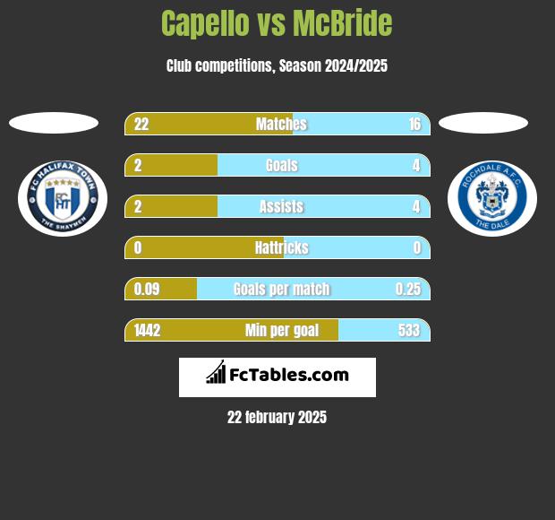 Capello vs McBride h2h player stats