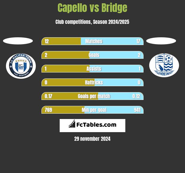 Capello vs Bridge h2h player stats