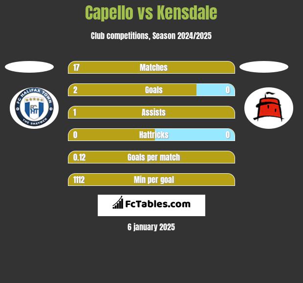 Capello vs Kensdale h2h player stats