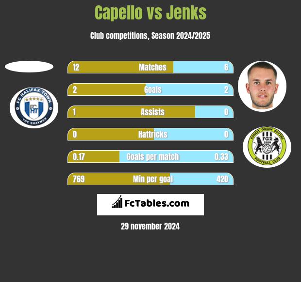 Capello vs Jenks h2h player stats