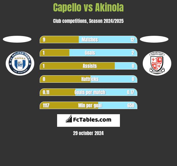 Capello vs Akinola h2h player stats