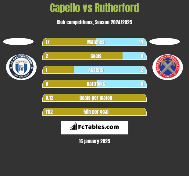 Capello vs Rutherford h2h player stats