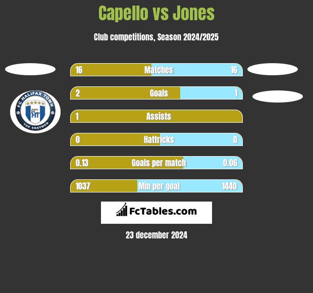 Capello vs Jones h2h player stats