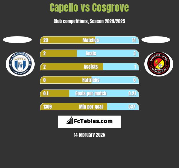 Capello vs Cosgrove h2h player stats