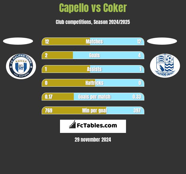 Capello vs Coker h2h player stats