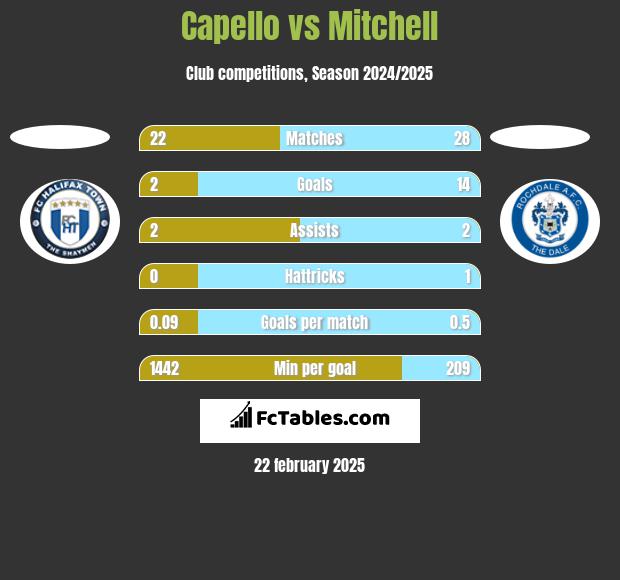 Capello vs Mitchell h2h player stats