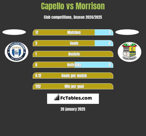 Capello vs Morrison h2h player stats