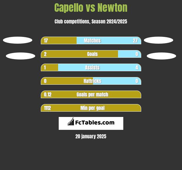 Capello vs Newton h2h player stats