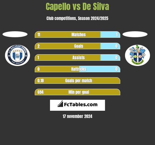 Capello vs De Silva h2h player stats